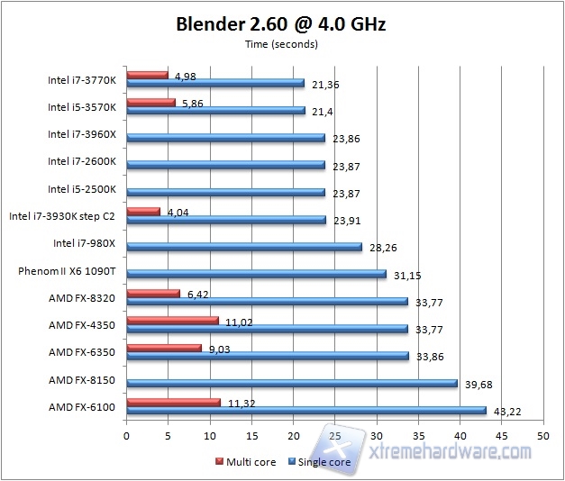 blender 4ghz