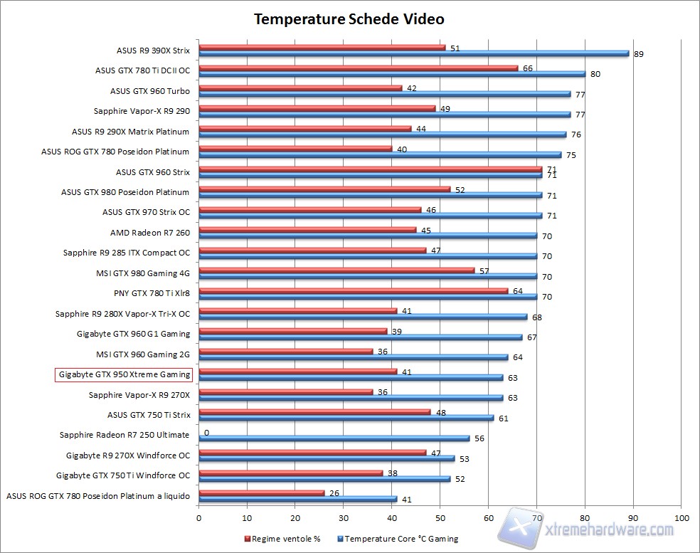 Comparativa Temperature Schede Video