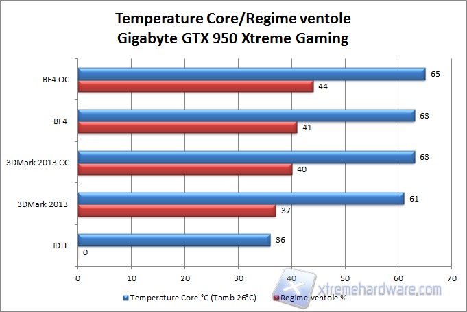 Temperature GTX 950 Xtreme Gaming
